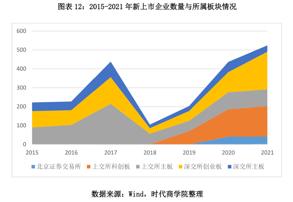 图表 12：2015-2021 年新上市企业数量与所属板块情况.png